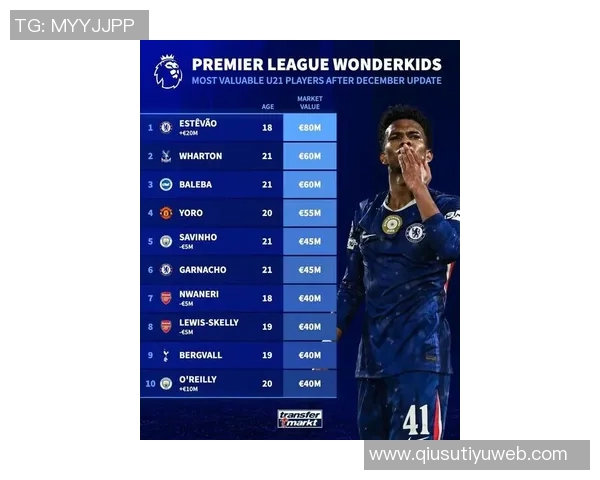 英格兰U21最贵阵容揭晓总身价达393亿欧恩瓦内里梅努吉滕斯领衔